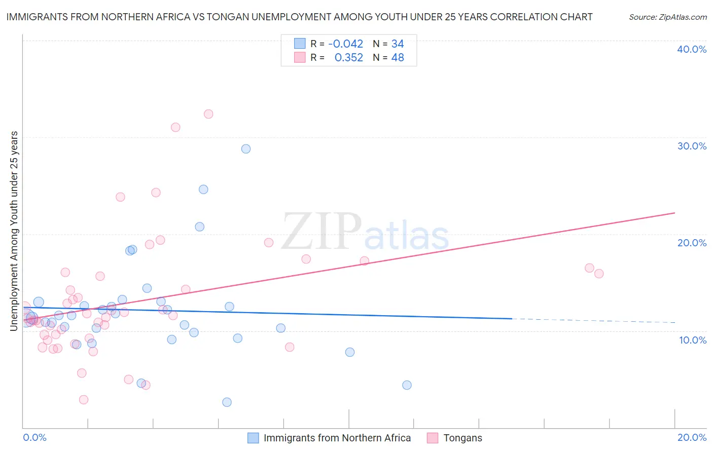 Immigrants from Northern Africa vs Tongan Unemployment Among Youth under 25 years