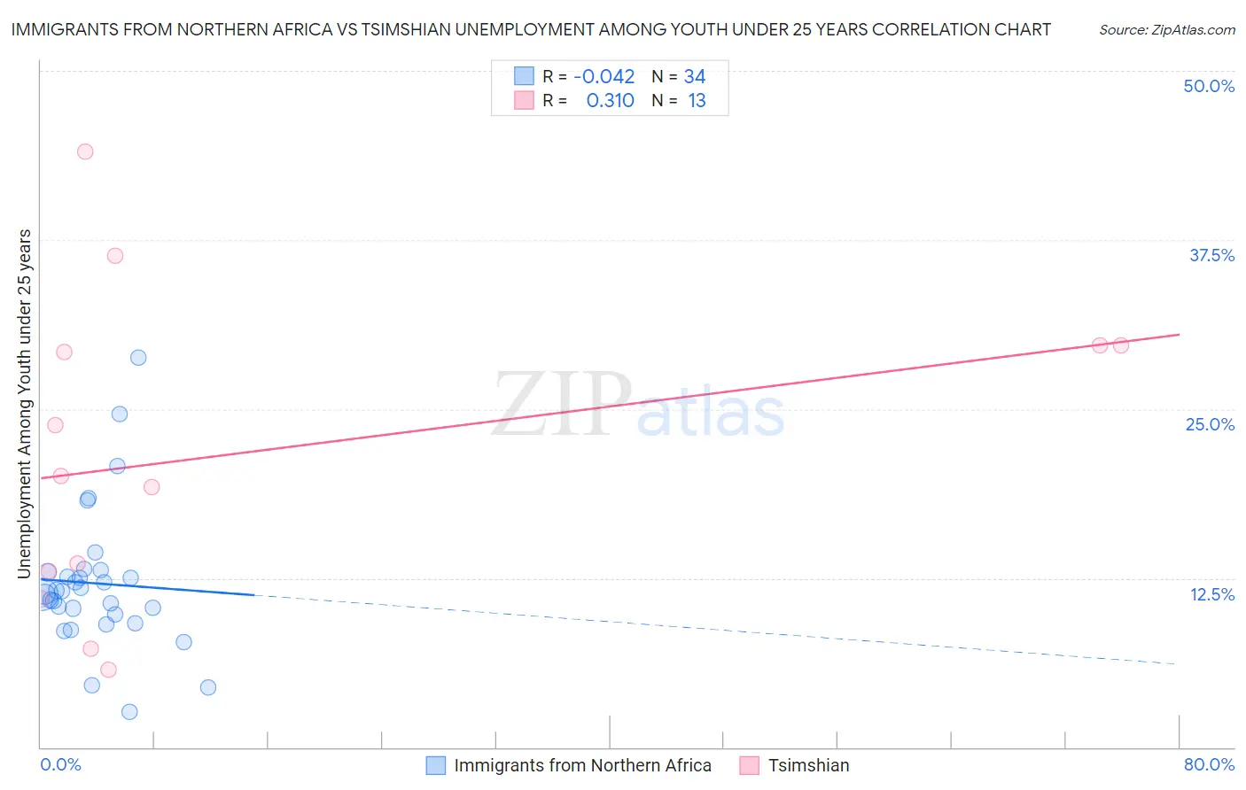 Immigrants from Northern Africa vs Tsimshian Unemployment Among Youth under 25 years