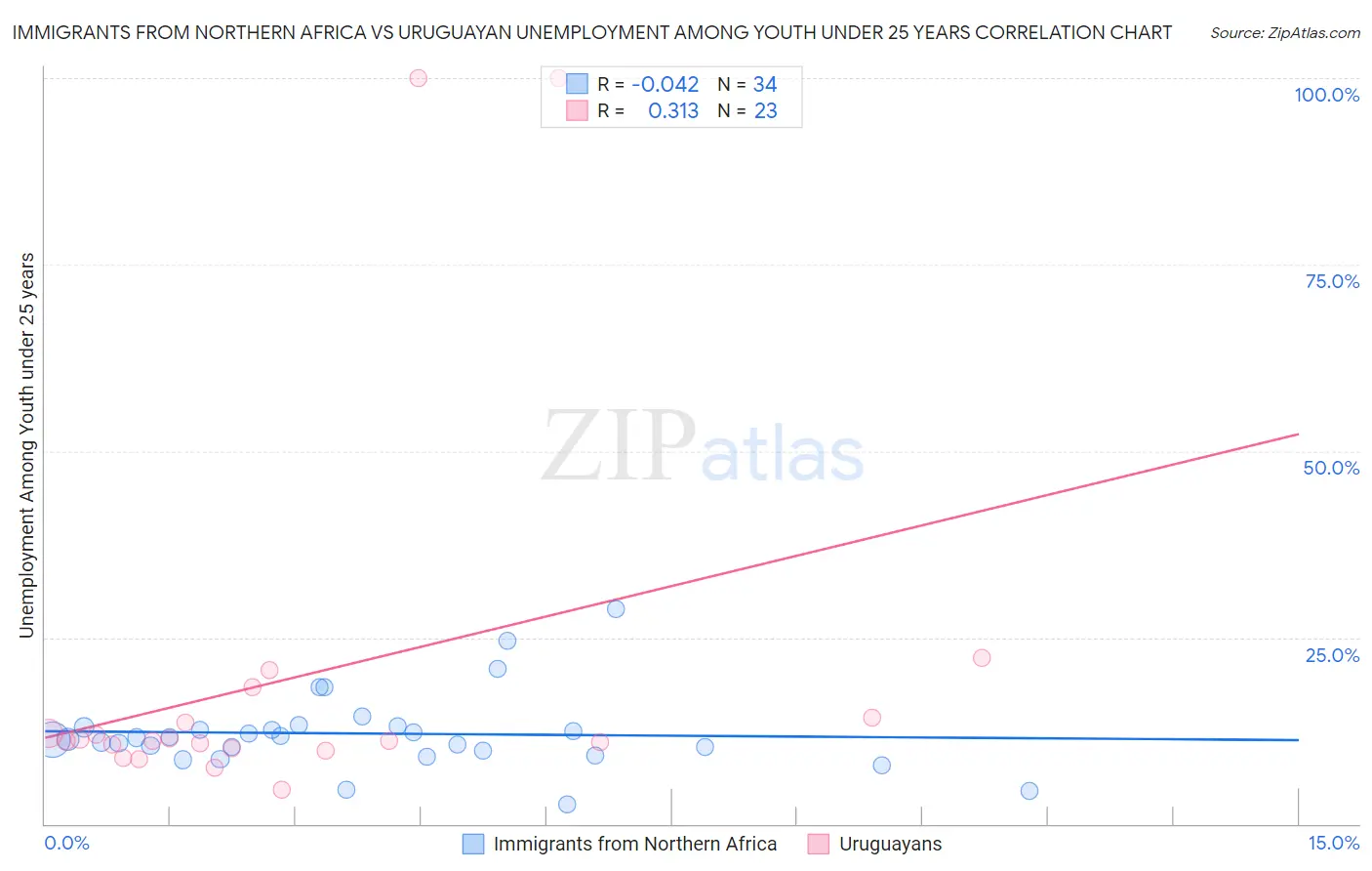 Immigrants from Northern Africa vs Uruguayan Unemployment Among Youth under 25 years