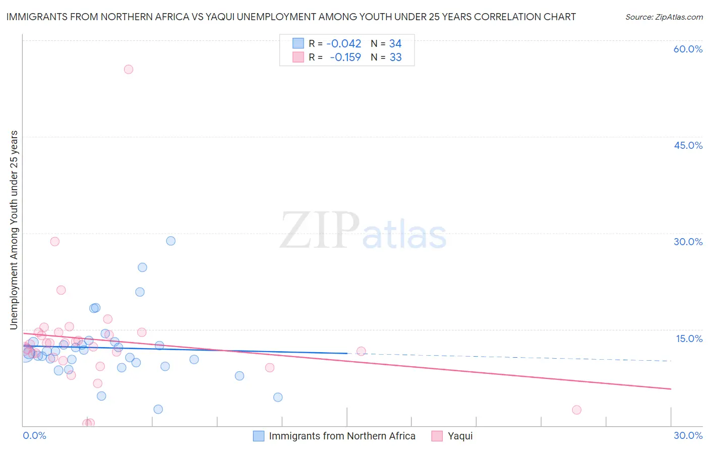 Immigrants from Northern Africa vs Yaqui Unemployment Among Youth under 25 years