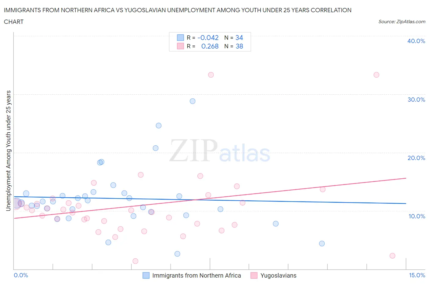 Immigrants from Northern Africa vs Yugoslavian Unemployment Among Youth under 25 years
