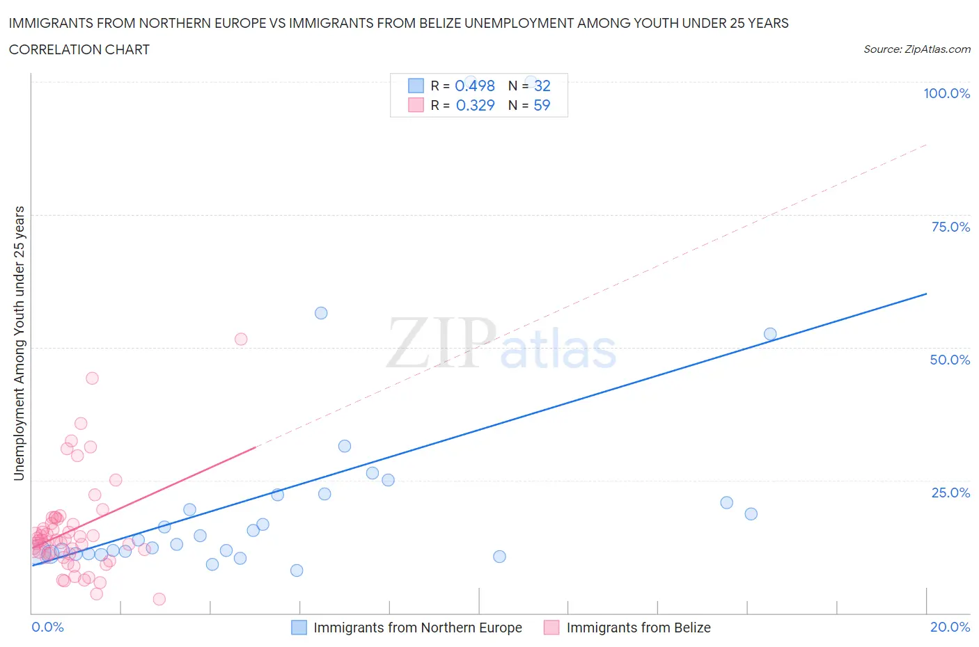 Immigrants from Northern Europe vs Immigrants from Belize Unemployment Among Youth under 25 years