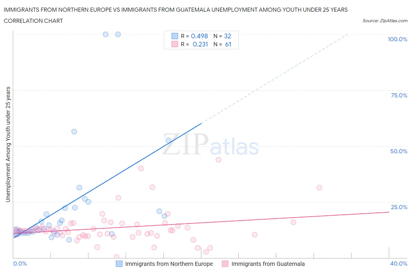 Immigrants from Northern Europe vs Immigrants from Guatemala Unemployment Among Youth under 25 years