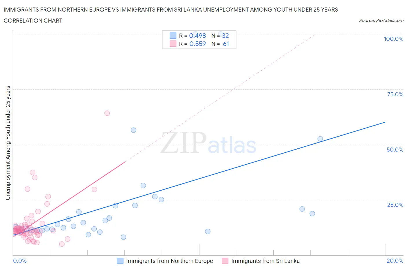 Immigrants from Northern Europe vs Immigrants from Sri Lanka Unemployment Among Youth under 25 years