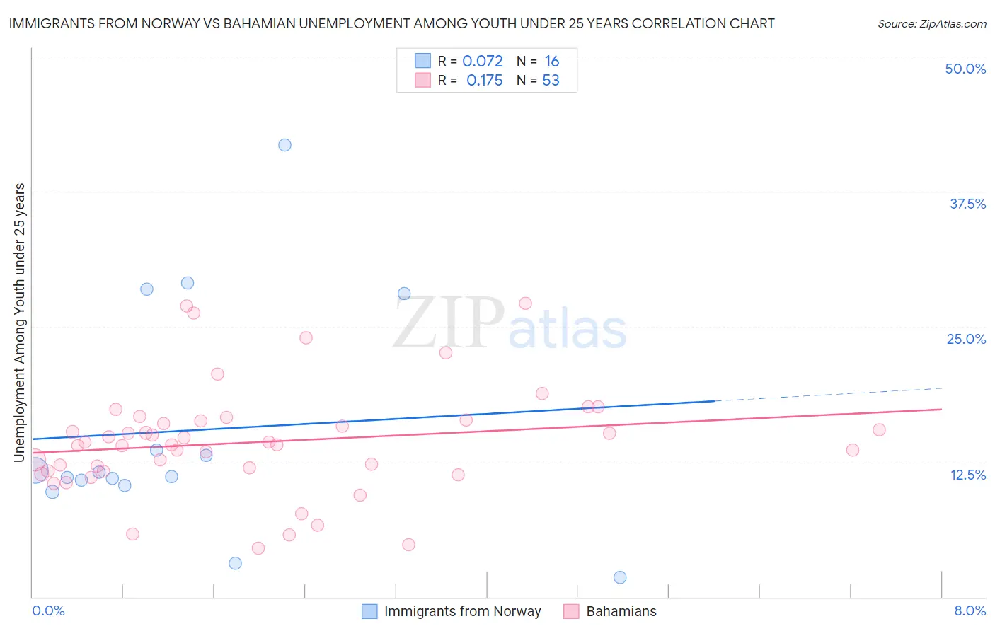 Immigrants from Norway vs Bahamian Unemployment Among Youth under 25 years