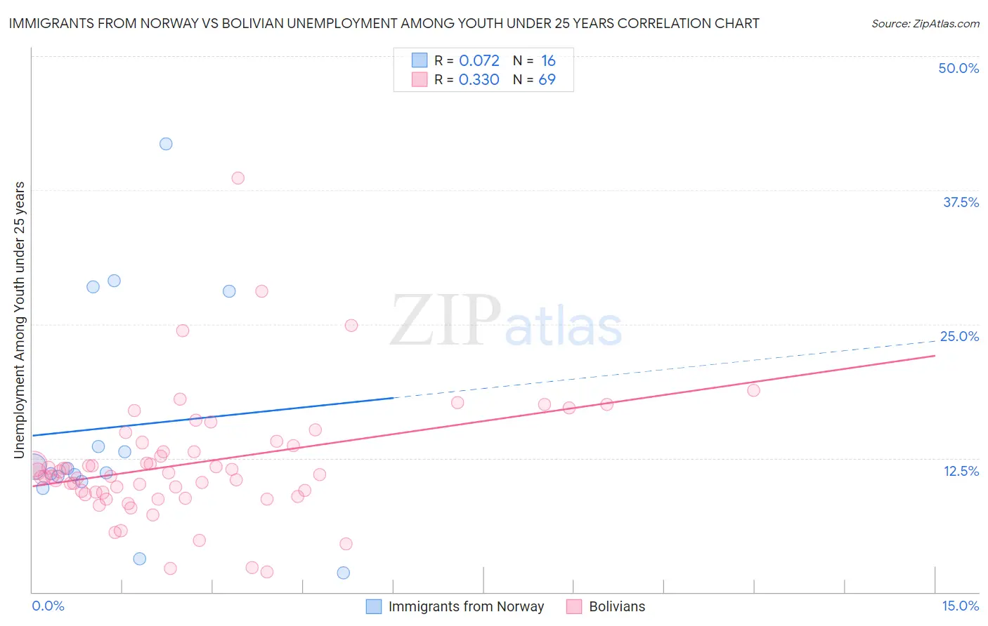 Immigrants from Norway vs Bolivian Unemployment Among Youth under 25 years