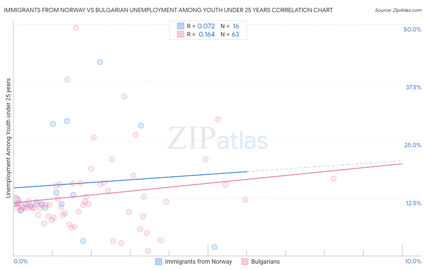 Immigrants from Norway vs Bulgarian Unemployment Among Youth under 25 years