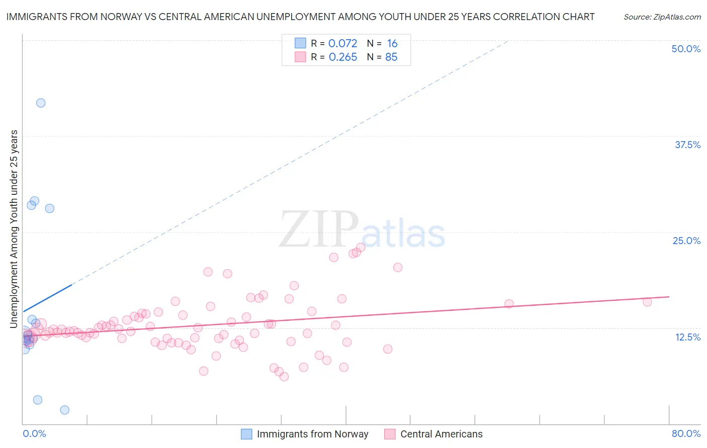 Immigrants from Norway vs Central American Unemployment Among Youth under 25 years