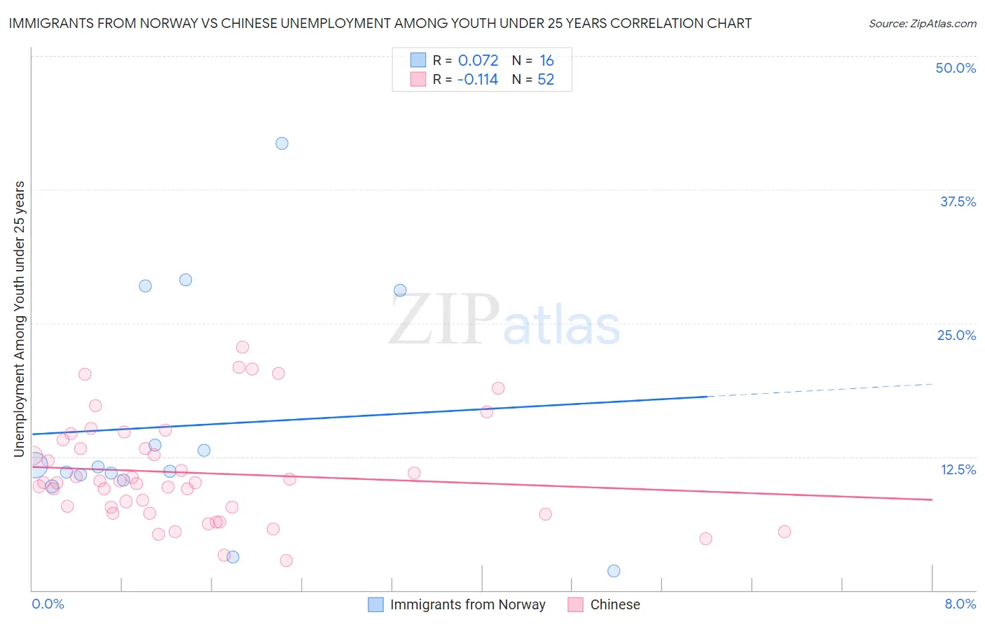 Immigrants from Norway vs Chinese Unemployment Among Youth under 25 years