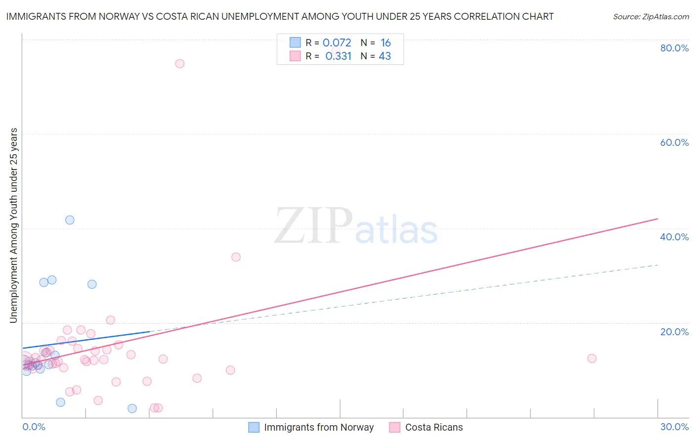 Immigrants from Norway vs Costa Rican Unemployment Among Youth under 25 years