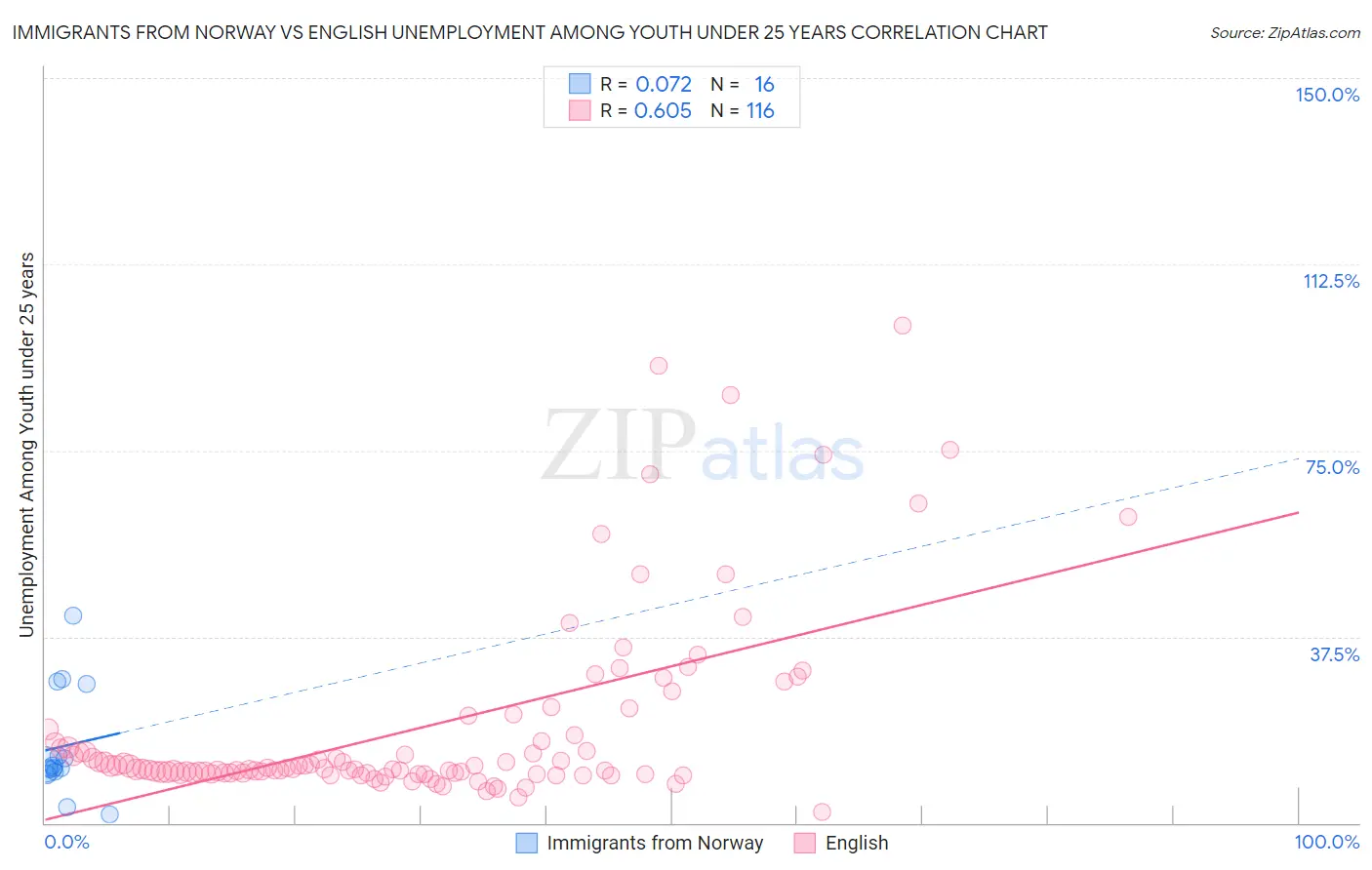 Immigrants from Norway vs English Unemployment Among Youth under 25 years