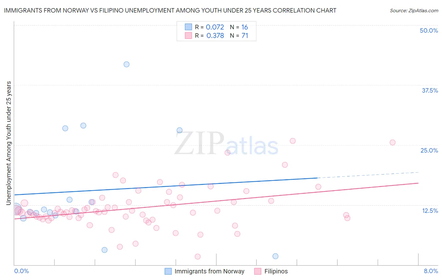 Immigrants from Norway vs Filipino Unemployment Among Youth under 25 years