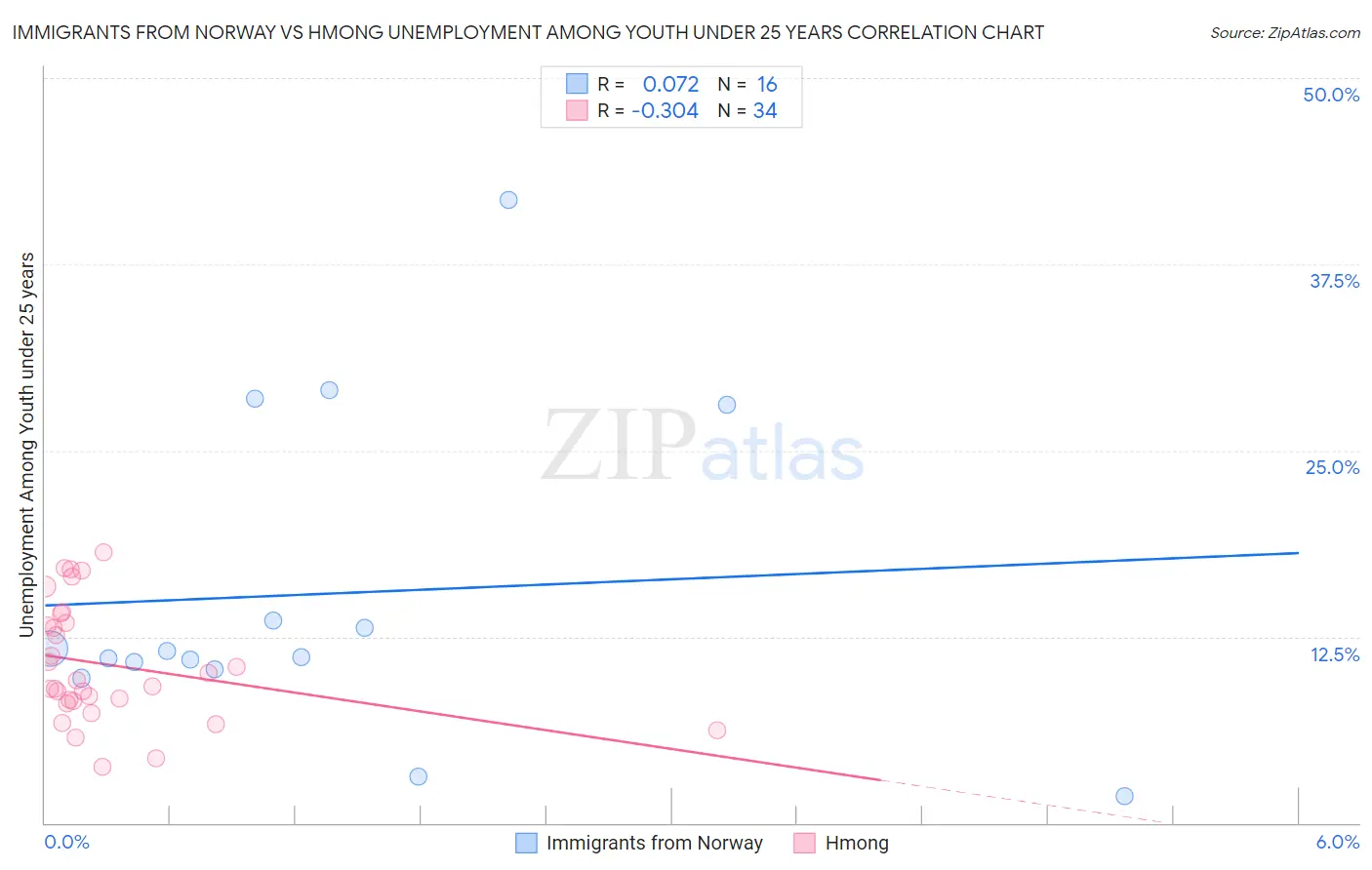 Immigrants from Norway vs Hmong Unemployment Among Youth under 25 years