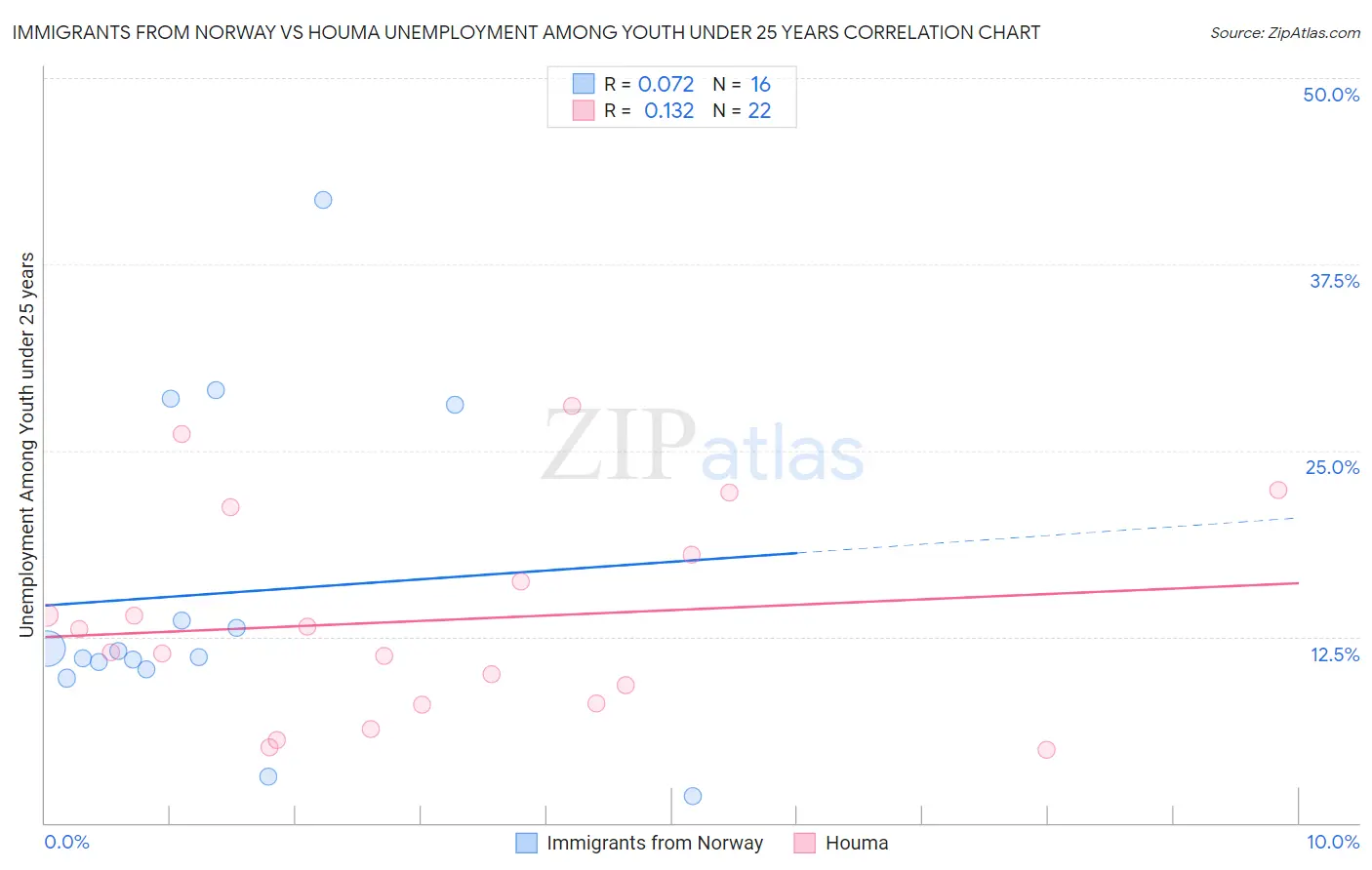 Immigrants from Norway vs Houma Unemployment Among Youth under 25 years