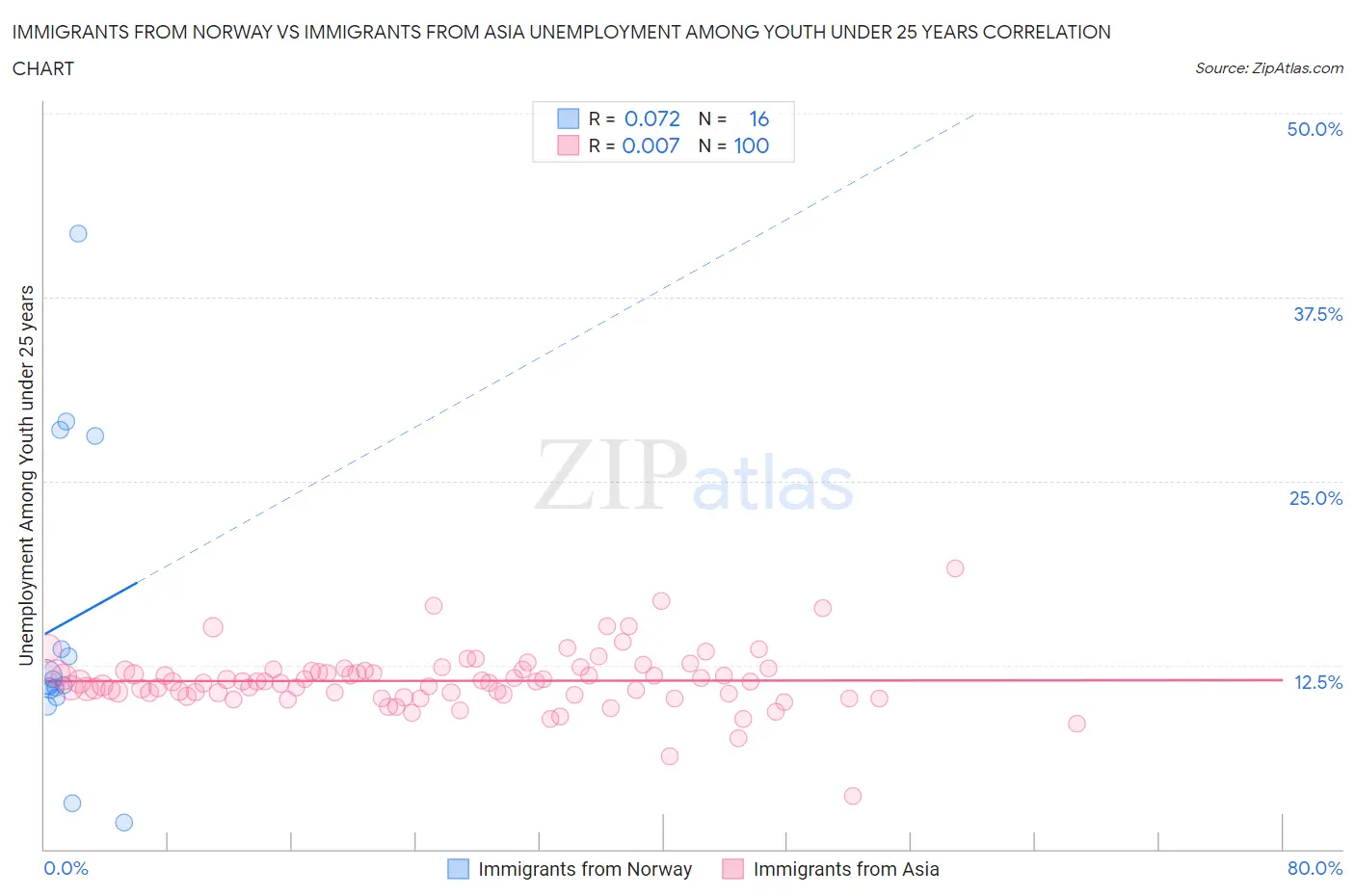 Immigrants from Norway vs Immigrants from Asia Unemployment Among Youth under 25 years