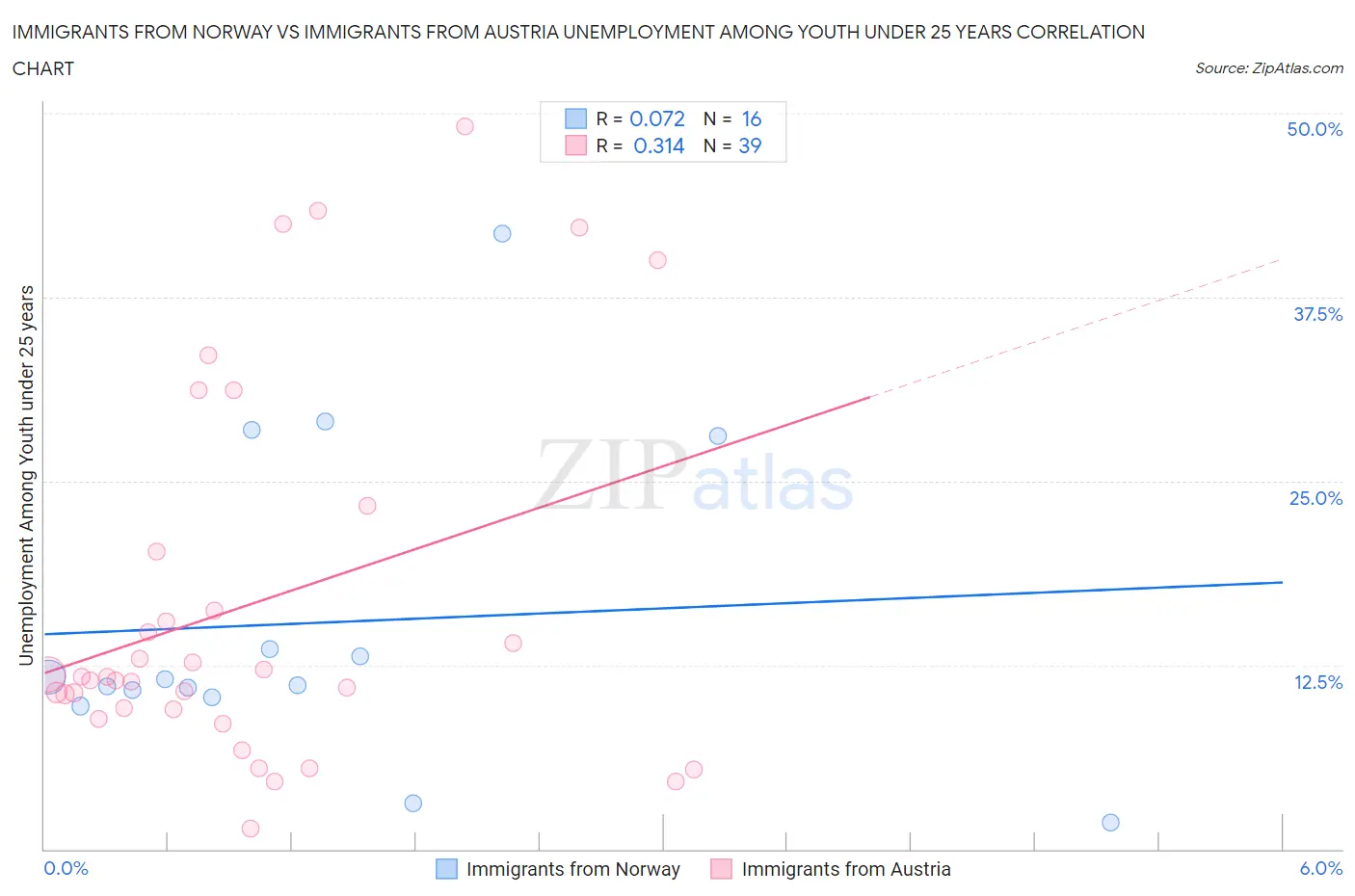 Immigrants from Norway vs Immigrants from Austria Unemployment Among Youth under 25 years