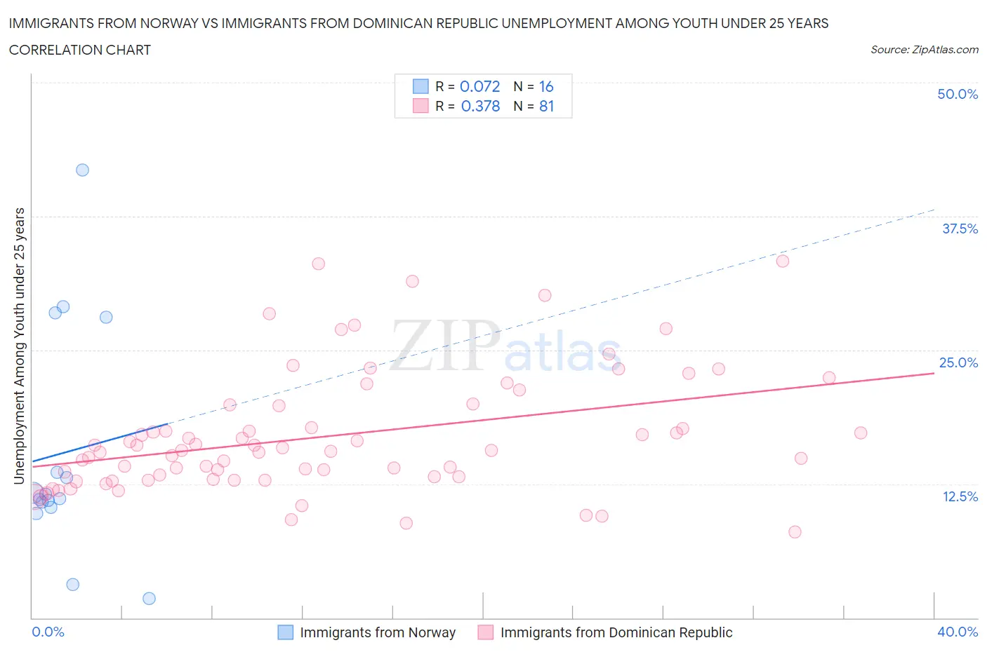 Immigrants from Norway vs Immigrants from Dominican Republic Unemployment Among Youth under 25 years