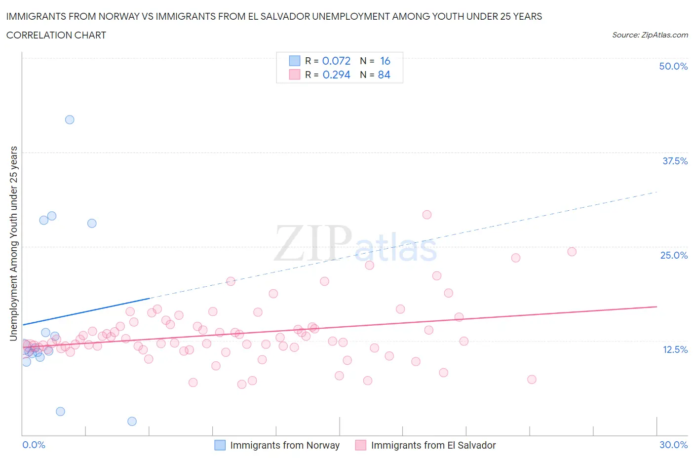 Immigrants from Norway vs Immigrants from El Salvador Unemployment Among Youth under 25 years