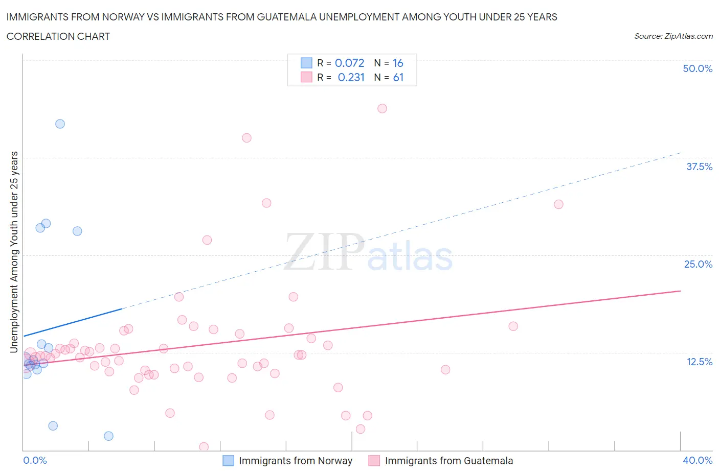 Immigrants from Norway vs Immigrants from Guatemala Unemployment Among Youth under 25 years