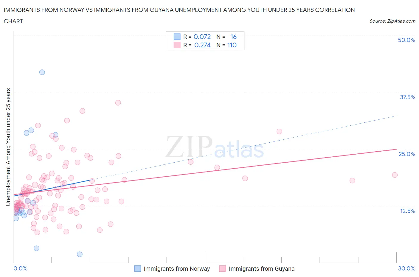 Immigrants from Norway vs Immigrants from Guyana Unemployment Among Youth under 25 years