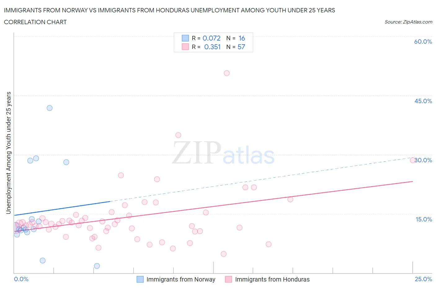 Immigrants from Norway vs Immigrants from Honduras Unemployment Among Youth under 25 years