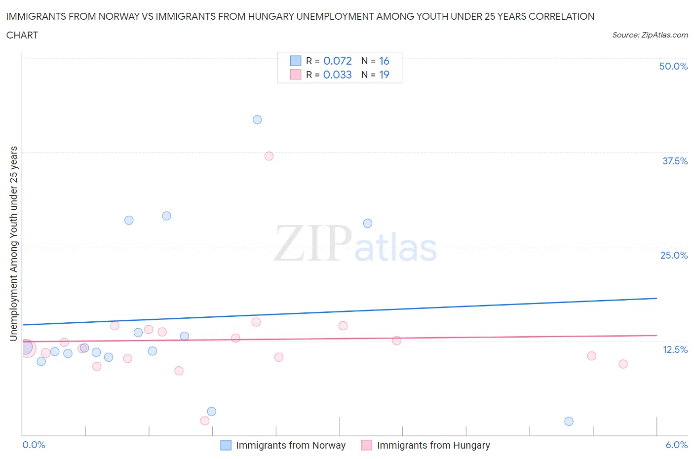 Immigrants from Norway vs Immigrants from Hungary Unemployment Among Youth under 25 years