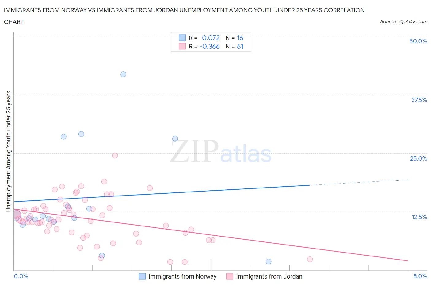 Immigrants from Norway vs Immigrants from Jordan Unemployment Among Youth under 25 years