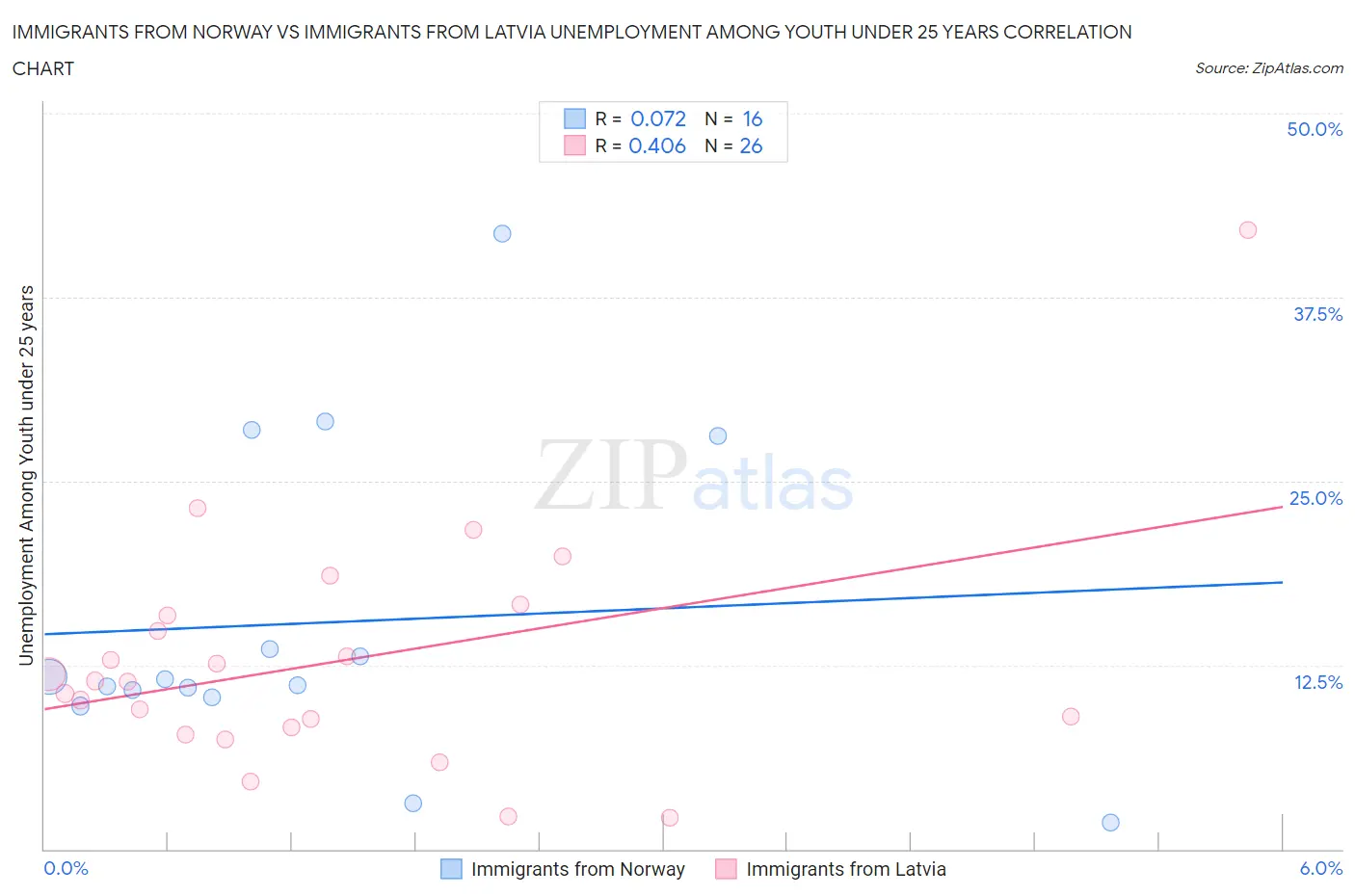 Immigrants from Norway vs Immigrants from Latvia Unemployment Among Youth under 25 years