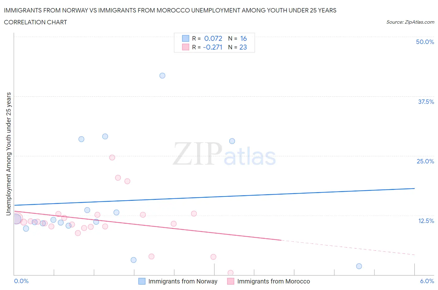 Immigrants from Norway vs Immigrants from Morocco Unemployment Among Youth under 25 years