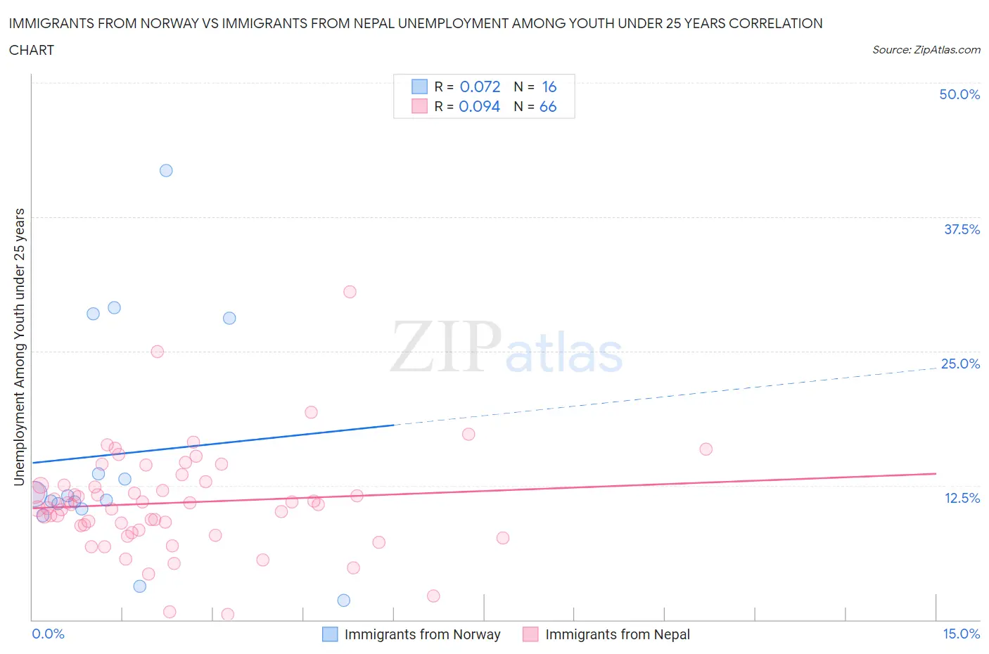Immigrants from Norway vs Immigrants from Nepal Unemployment Among Youth under 25 years