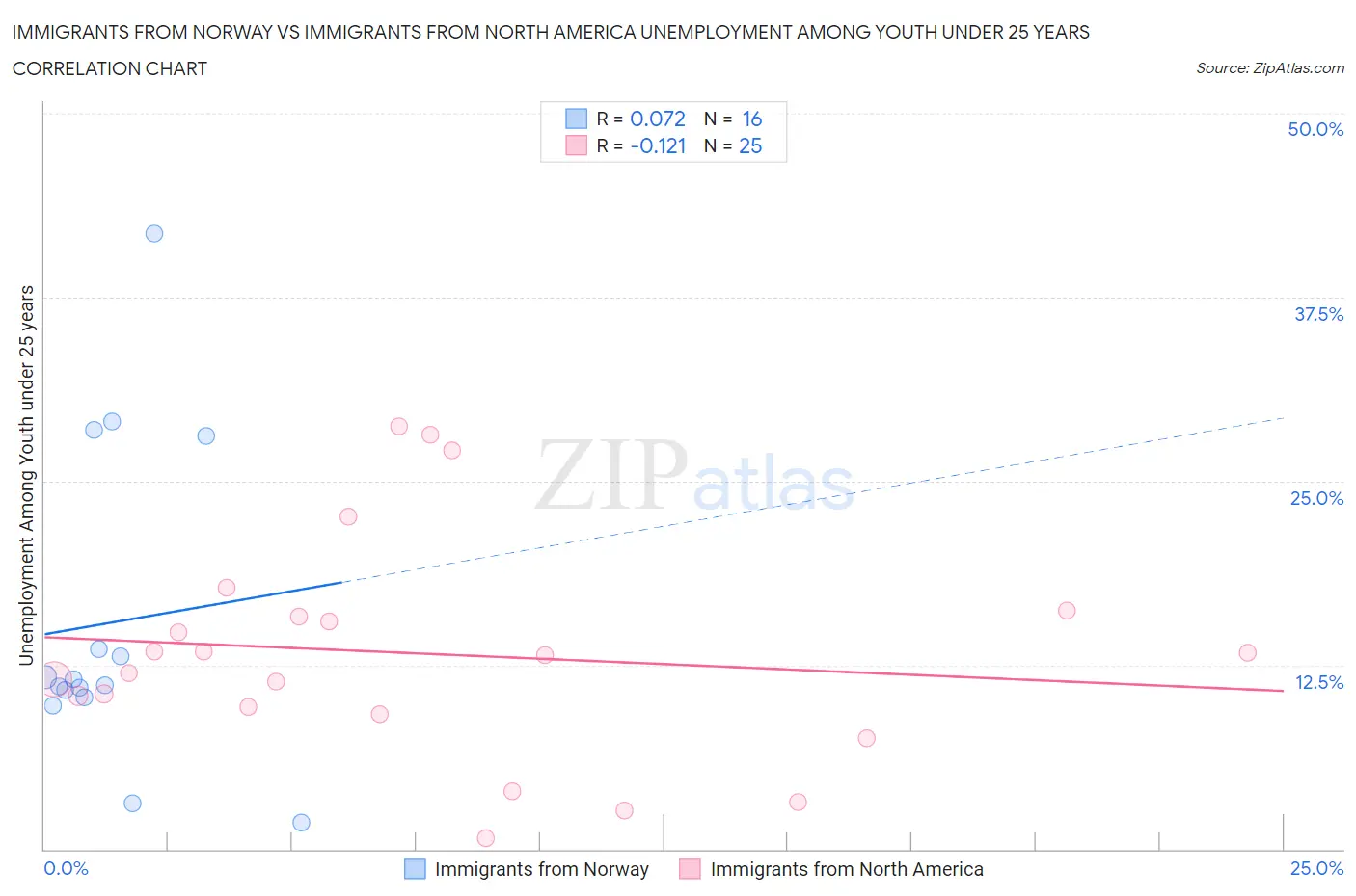 Immigrants from Norway vs Immigrants from North America Unemployment Among Youth under 25 years