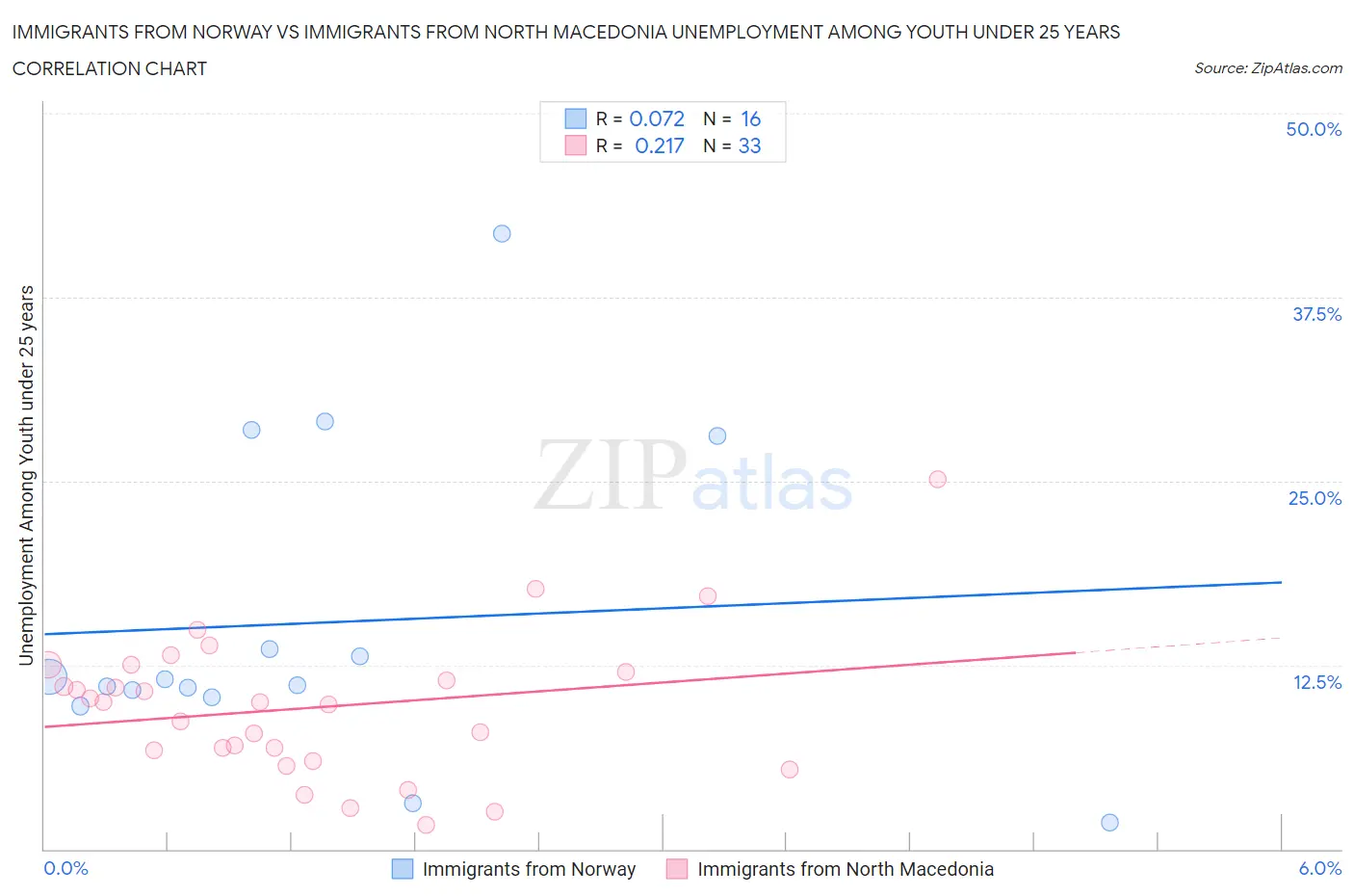 Immigrants from Norway vs Immigrants from North Macedonia Unemployment Among Youth under 25 years