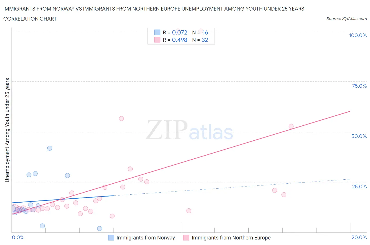 Immigrants from Norway vs Immigrants from Northern Europe Unemployment Among Youth under 25 years