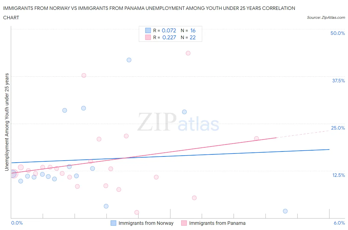 Immigrants from Norway vs Immigrants from Panama Unemployment Among Youth under 25 years