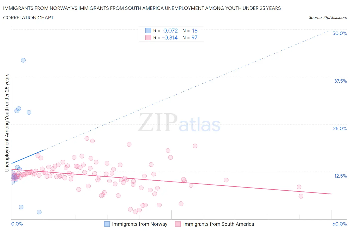 Immigrants from Norway vs Immigrants from South America Unemployment Among Youth under 25 years