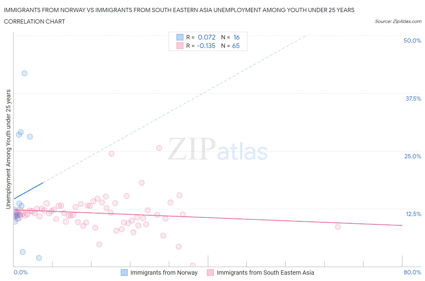 Immigrants from Norway vs Immigrants from South Eastern Asia Unemployment Among Youth under 25 years