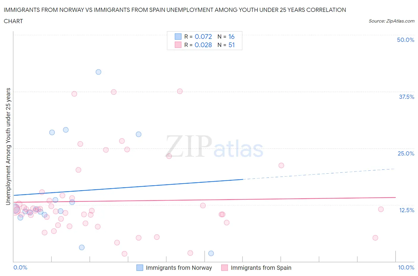 Immigrants from Norway vs Immigrants from Spain Unemployment Among Youth under 25 years