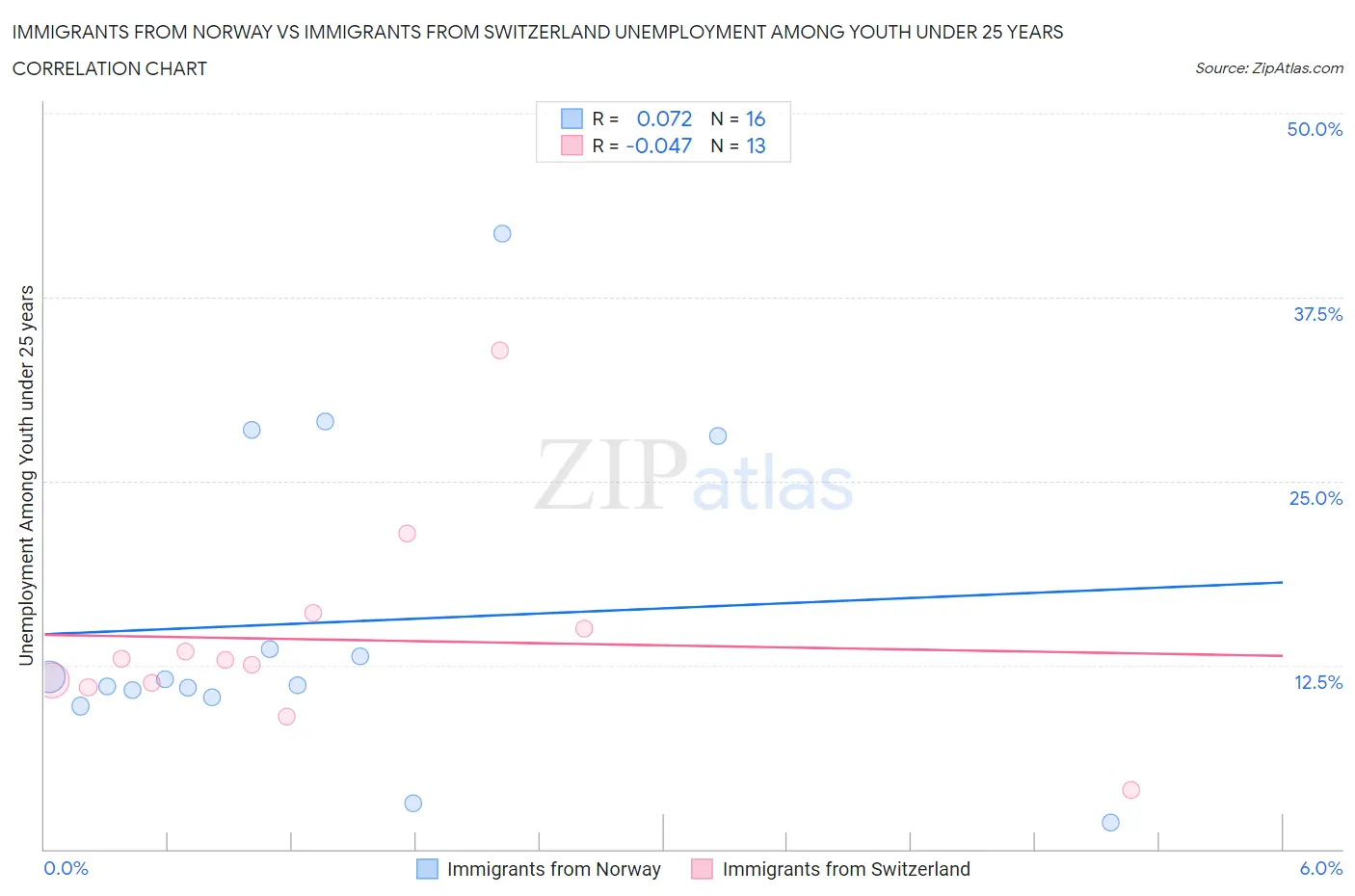 Immigrants from Norway vs Immigrants from Switzerland Unemployment Among Youth under 25 years