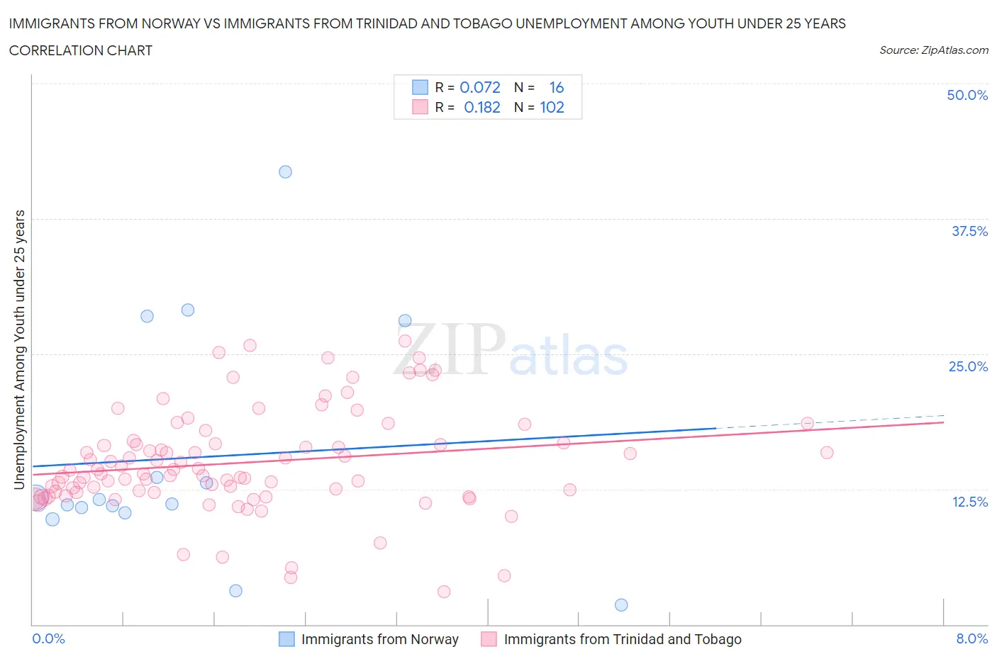 Immigrants from Norway vs Immigrants from Trinidad and Tobago Unemployment Among Youth under 25 years