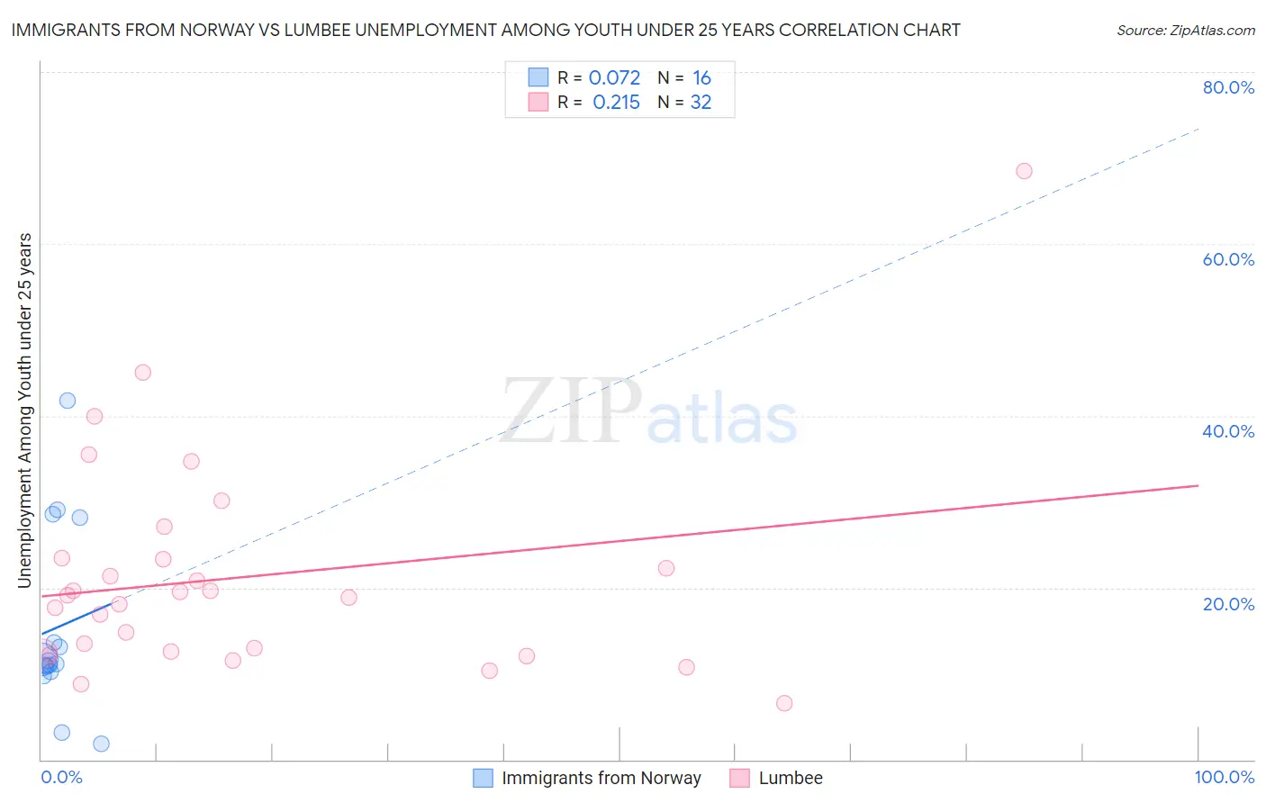 Immigrants from Norway vs Lumbee Unemployment Among Youth under 25 years