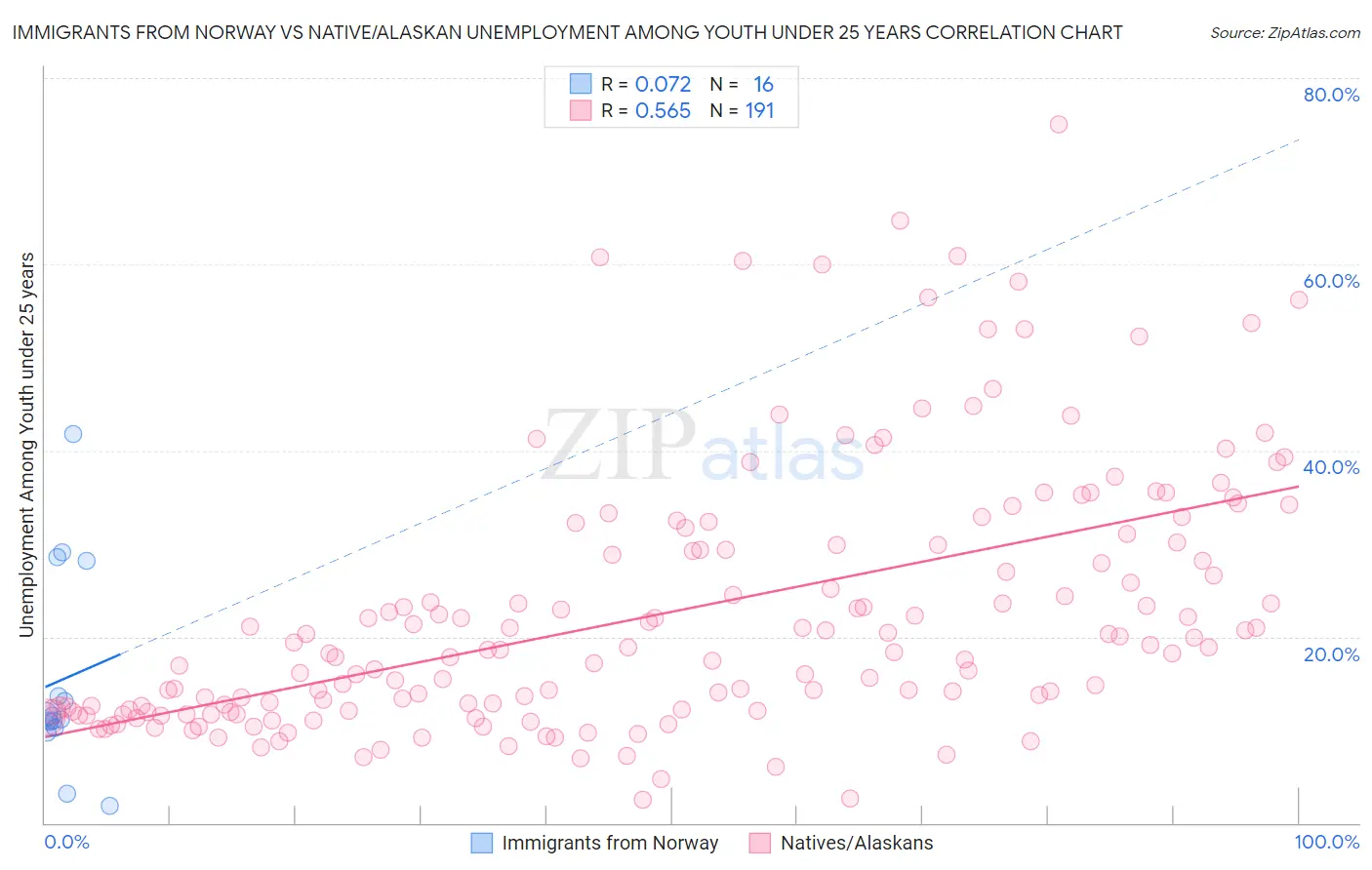 Immigrants from Norway vs Native/Alaskan Unemployment Among Youth under 25 years