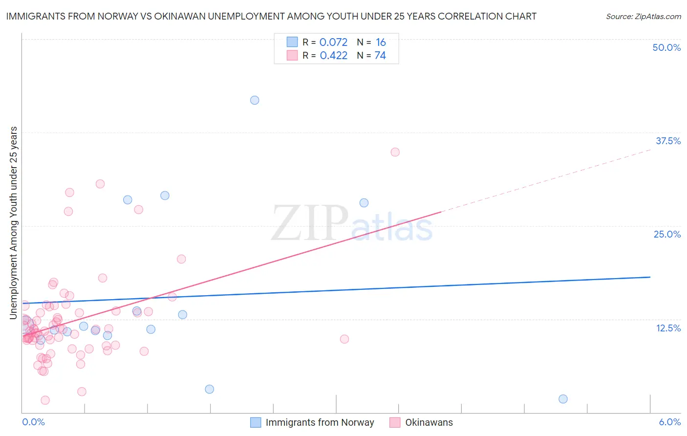 Immigrants from Norway vs Okinawan Unemployment Among Youth under 25 years