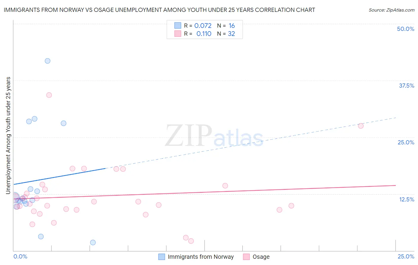 Immigrants from Norway vs Osage Unemployment Among Youth under 25 years