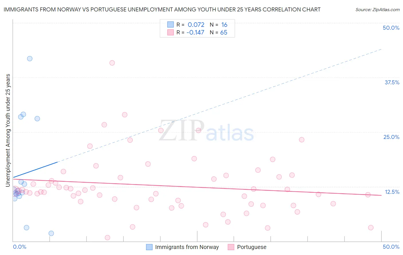 Immigrants from Norway vs Portuguese Unemployment Among Youth under 25 years