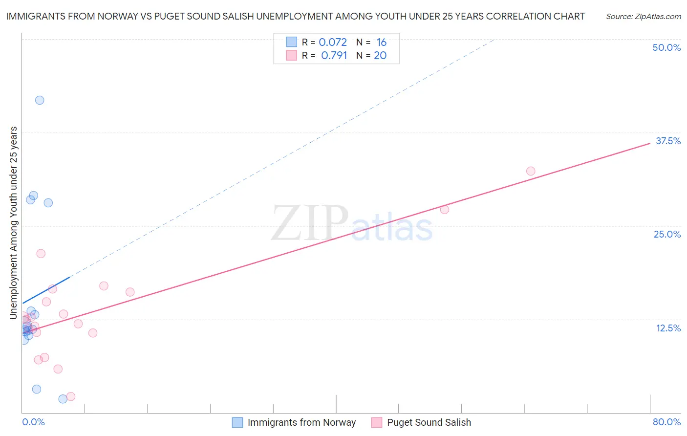 Immigrants from Norway vs Puget Sound Salish Unemployment Among Youth under 25 years