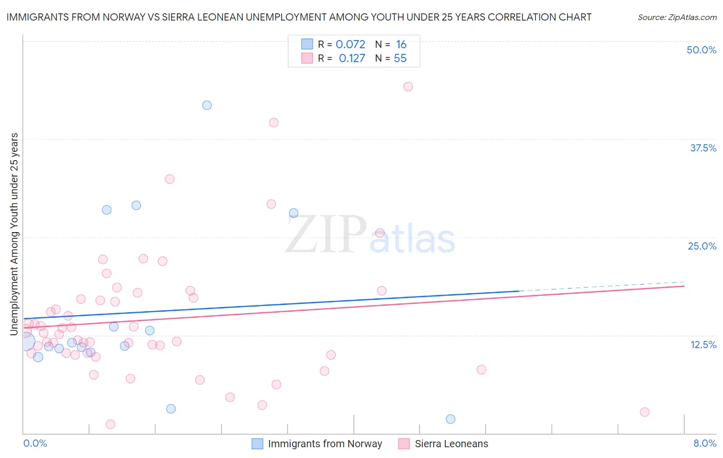 Immigrants from Norway vs Sierra Leonean Unemployment Among Youth under 25 years