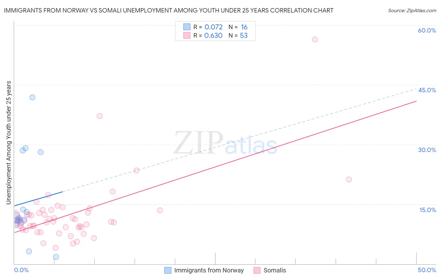 Immigrants from Norway vs Somali Unemployment Among Youth under 25 years