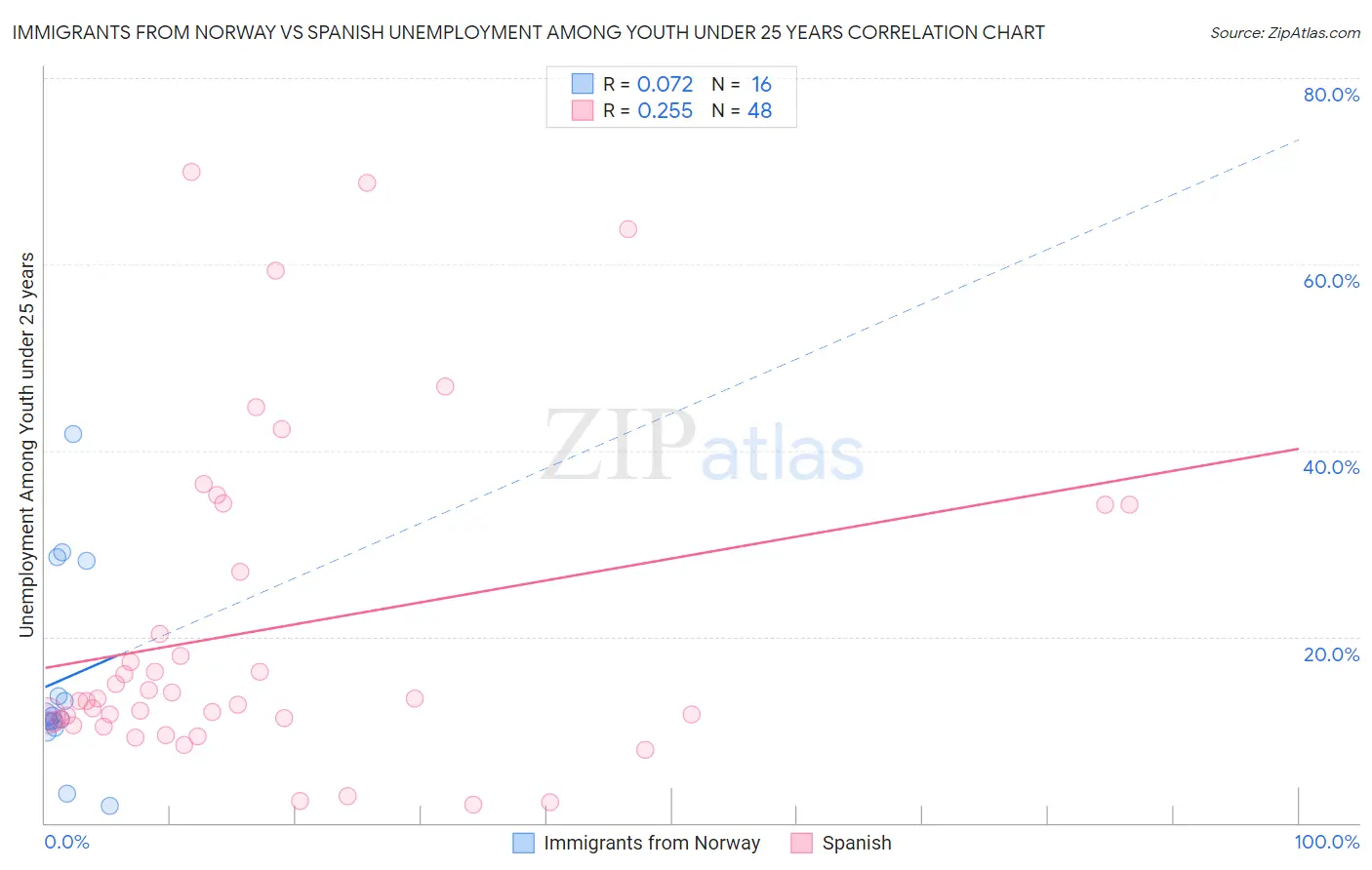 Immigrants from Norway vs Spanish Unemployment Among Youth under 25 years