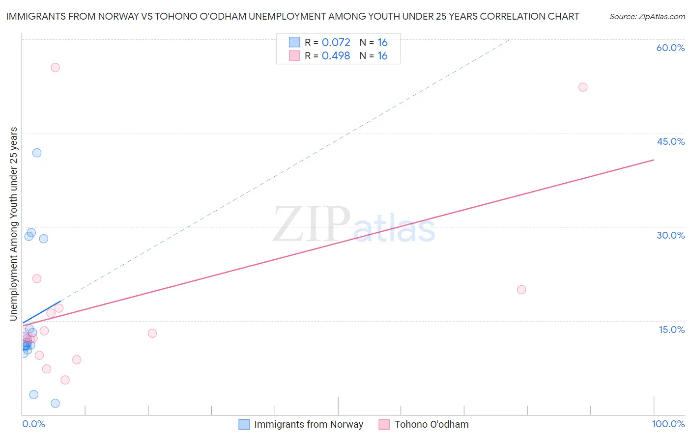 Immigrants from Norway vs Tohono O'odham Unemployment Among Youth under 25 years