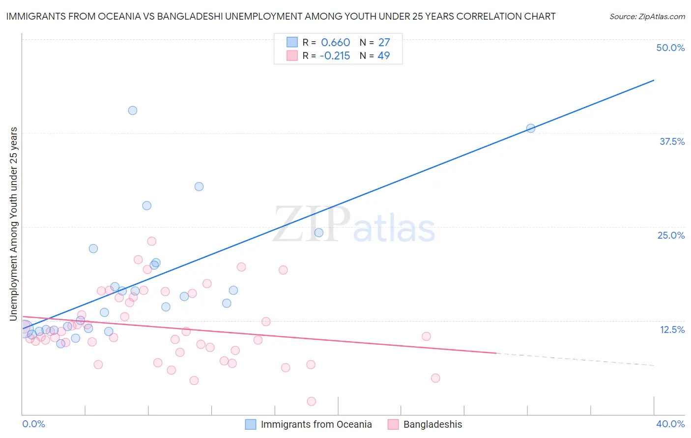 Immigrants from Oceania vs Bangladeshi Unemployment Among Youth under 25 years